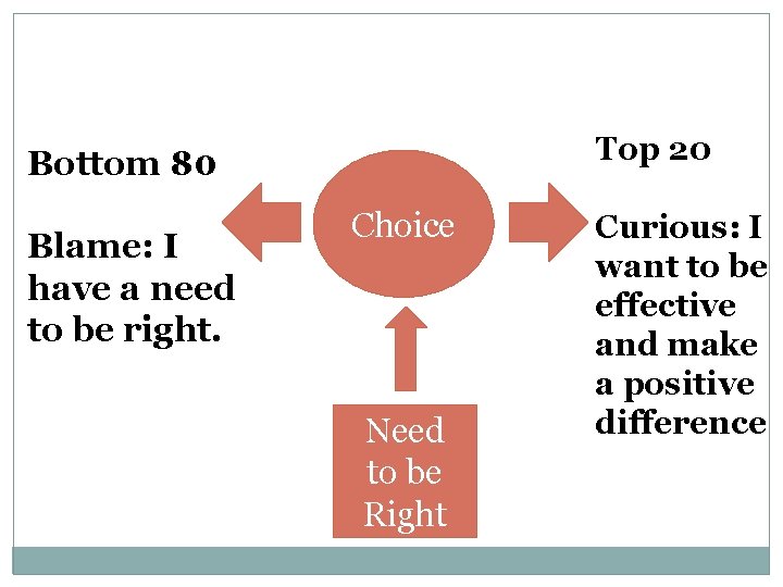 Top 20 Bottom 80 Blame: I have a need to be right. Choice Need