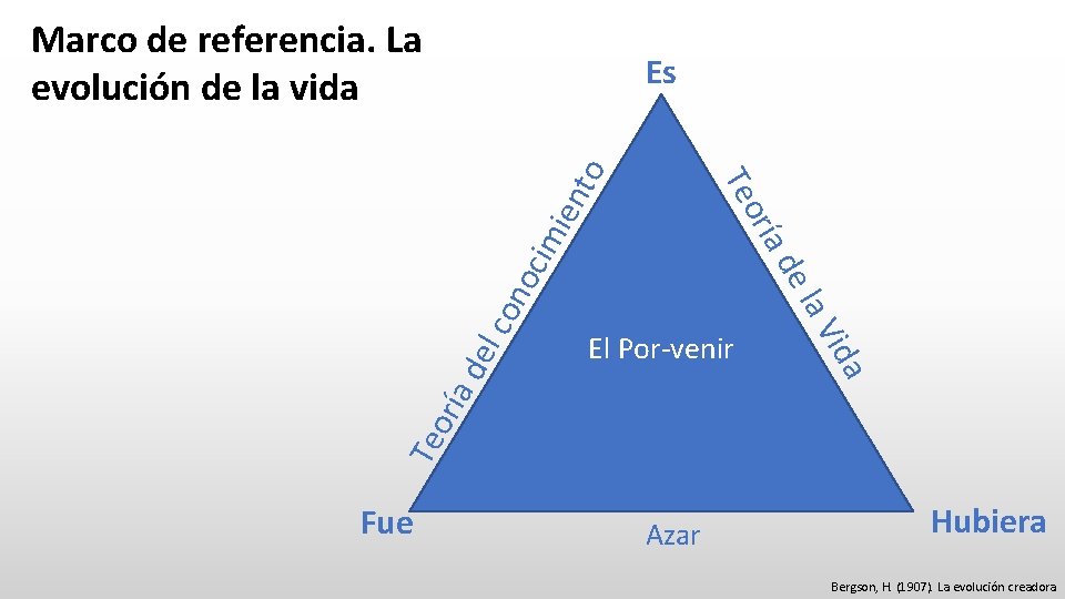 Marco de referencia. La evolución de la vida l co Te o ría El