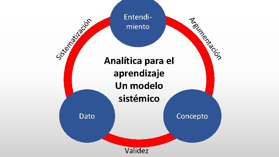 n ció at iza m te Sis ión ac nt me gu Ar Entendimiento