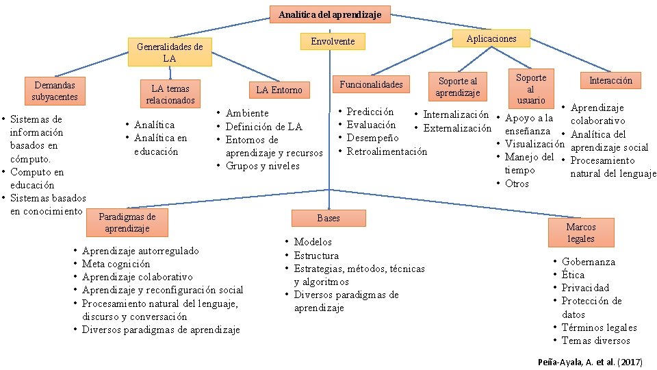 Analítica del aprendizaje Envolvente Generalidades de LA Demandas subyacentes • Sistemas de información basados