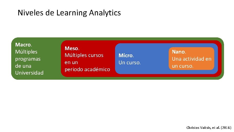 Niveles de Learning Analytics Macro. Múltiples programas de una Universidad Meso. Múltiples cursos en