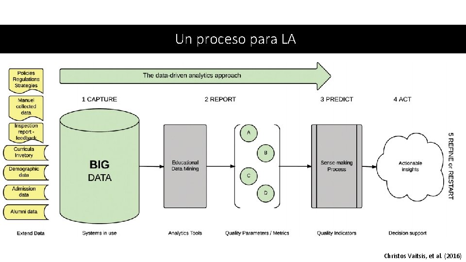Un proceso para LA Christos Vaitsis, et al. (2016) 