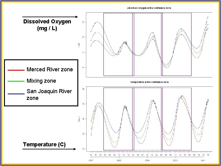 Dissolved Oxygen (mg / L) Merced River zone Mixing zone San Joaquin River zone