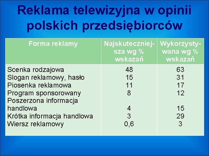Reklama telewizyjna w opinii polskich przedsiębiorców Forma reklamy Scenka rodzajowa Slogan reklamowy, hasło Piosenka