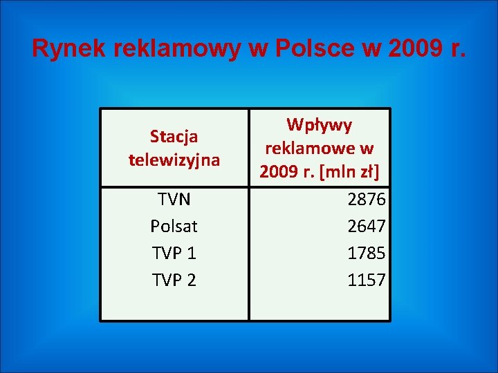 Rynek reklamowy w Polsce w 2009 r. Stacja telewizyjna TVN Polsat TVP 1 TVP