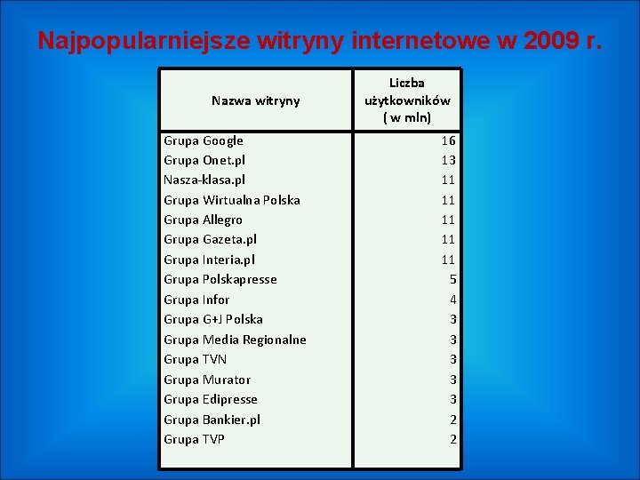 Najpopularniejsze witryny internetowe w 2009 r. Nazwa witryny Grupa Google Grupa Onet. pl Nasza-klasa.