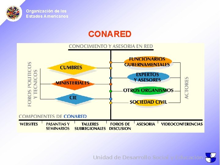 Organización de los Estados Americanos CONARED Unidad de Desarrollo Social y Educación 