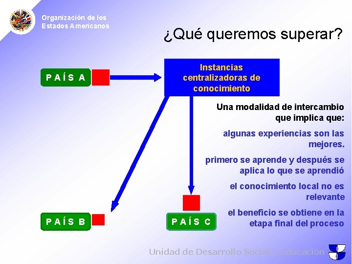 Organización de los Estados Americanos PAÍS A ¿Qué queremos superar? Instancias centralizadoras de conocimiento