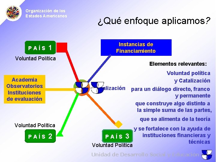 Organización de los Estados Americanos PAÍS 1 ¿Qué enfoque aplicamos? Instancias de Financiamiento Voluntad