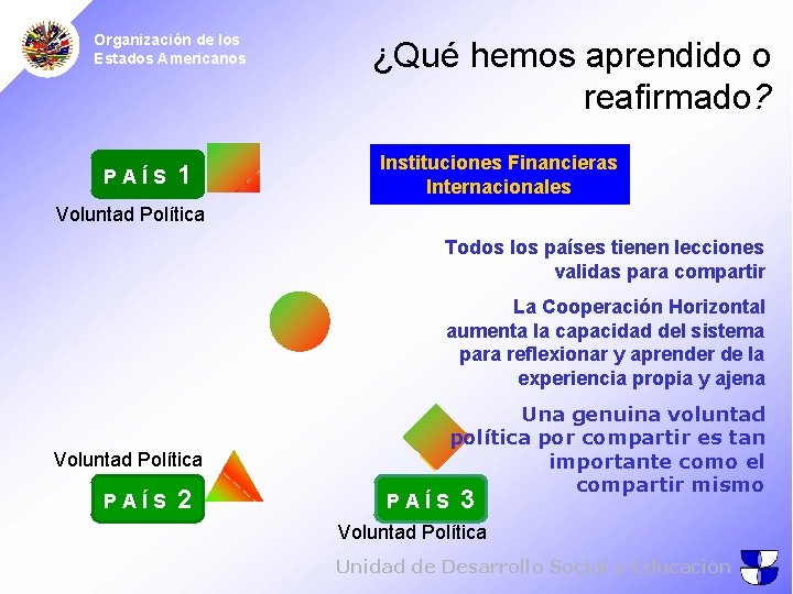 Organización de los Estados Americanos PAÍS 1 ¿Qué hemos aprendido o reafirmado? Instituciones Financieras