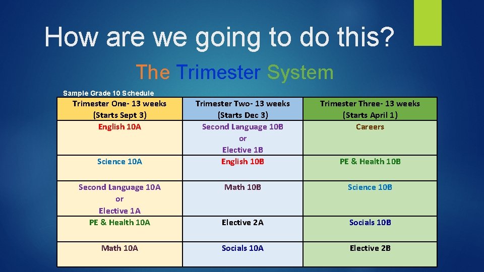 How are we going to do this? The Trimester System Sample Grade 10 Schedule