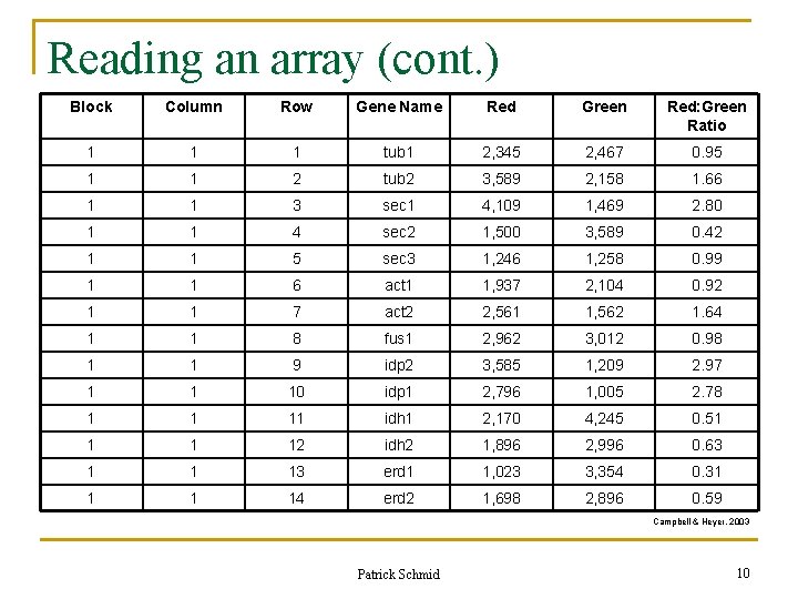 Reading an array (cont. ) Block Column Row Gene Name Red Green Red: Green Reading an array (cont. ) Block Column Row Gene Name Red Green Red: Green