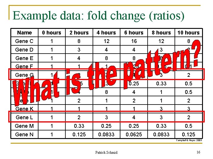 Example data: fold change (ratios) Name 0 hours 2 hours 4 hours 6 hours Example data: fold change (ratios) Name 0 hours 2 hours 4 hours 6 hours