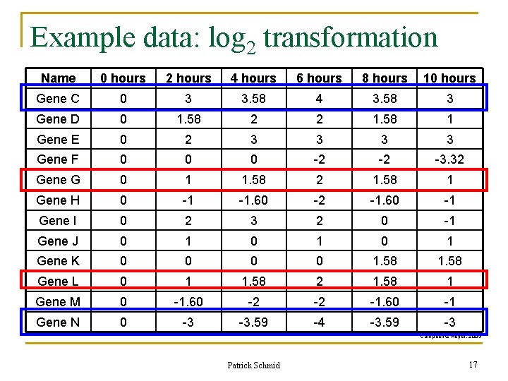 Example data: log 2 transformation Name 0 hours 2 hours 4 hours 6 hours Example data: log 2 transformation Name 0 hours 2 hours 4 hours 6 hours