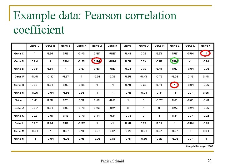 Example data: Pearson correlation coefficient Gene C Gene D Gene E Gene F Gene Example data: Pearson correlation coefficient Gene C Gene D Gene E Gene F Gene