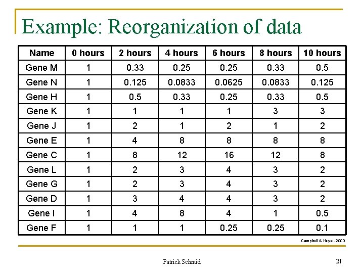 Example: Reorganization of data Name 0 hours 2 hours 4 hours 6 hours 8 Example: Reorganization of data Name 0 hours 2 hours 4 hours 6 hours 8
