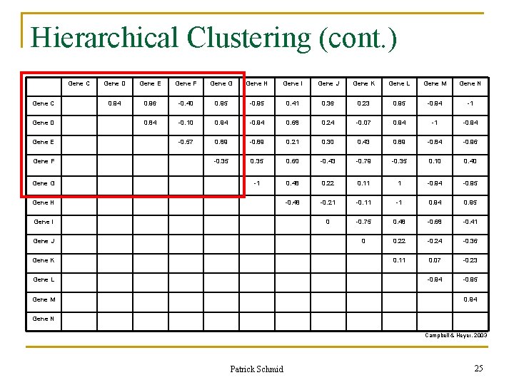 Hierarchical Clustering (cont. ) Gene C Gene D Gene E Gene F Gene G Hierarchical Clustering (cont. ) Gene C Gene D Gene E Gene F Gene G