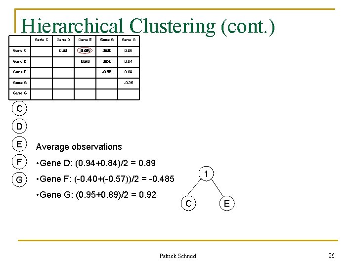 Hierarchical Clustering (cont. ) Gene 1 C Gene D F Gene E Gene D Hierarchical Clustering (cont. ) Gene 1 C Gene D F Gene E Gene D