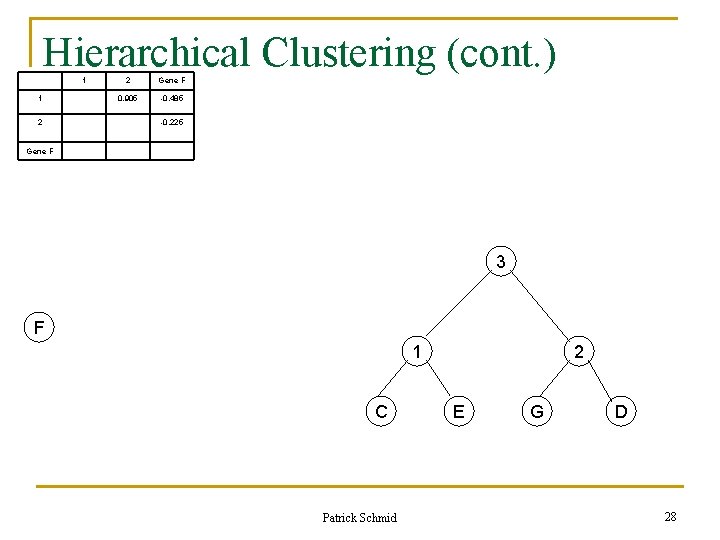 Hierarchical Clustering (cont. ) 1 1 2 2 Gene F 0. 905 -0. 485 Hierarchical Clustering (cont. ) 1 1 2 2 Gene F 0. 905 -0. 485