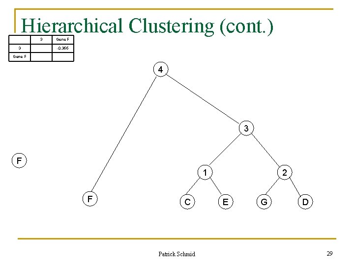 Hierarchical Clustering (cont. ) 3 3 Gene F -0. 355 Gene F 4 3 Hierarchical Clustering (cont. ) 3 3 Gene F -0. 355 Gene F 4 3