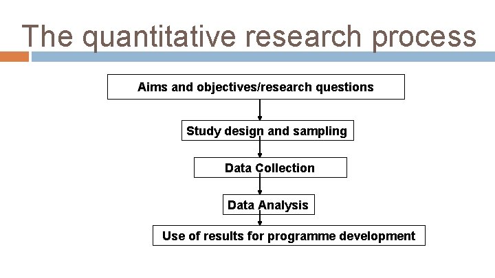 The quantitative research process Aims and objectives/research questions Study design and sampling Data Collection