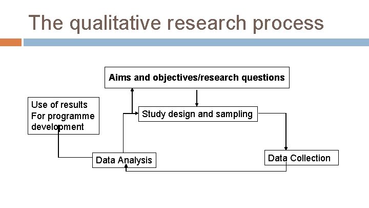 The qualitative research process Aims and objectives/research questions Use of results For programme development