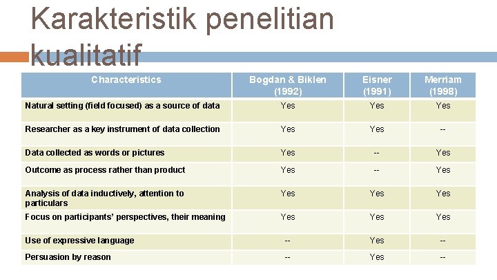 Karakteristik penelitian kualitatif Characteristics Bogdan & Biklen (1992) Eisner (1991) Merriam (1998) Natural setting
