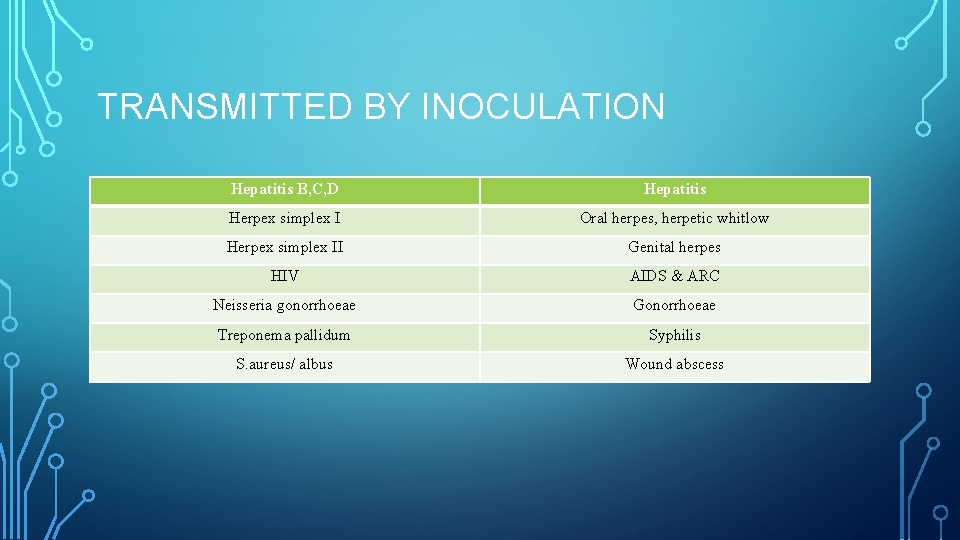 TRANSMITTED BY INOCULATION Hepatitis B, C, D Hepatitis Herpex simplex I Oral herpes, herpetic