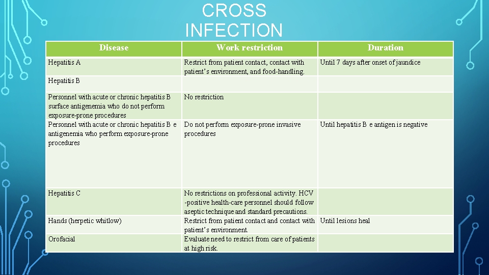 CROSS INFECTION Disease Hepatitis A Hepatitis B Work restriction Restrict from patient contact, contact