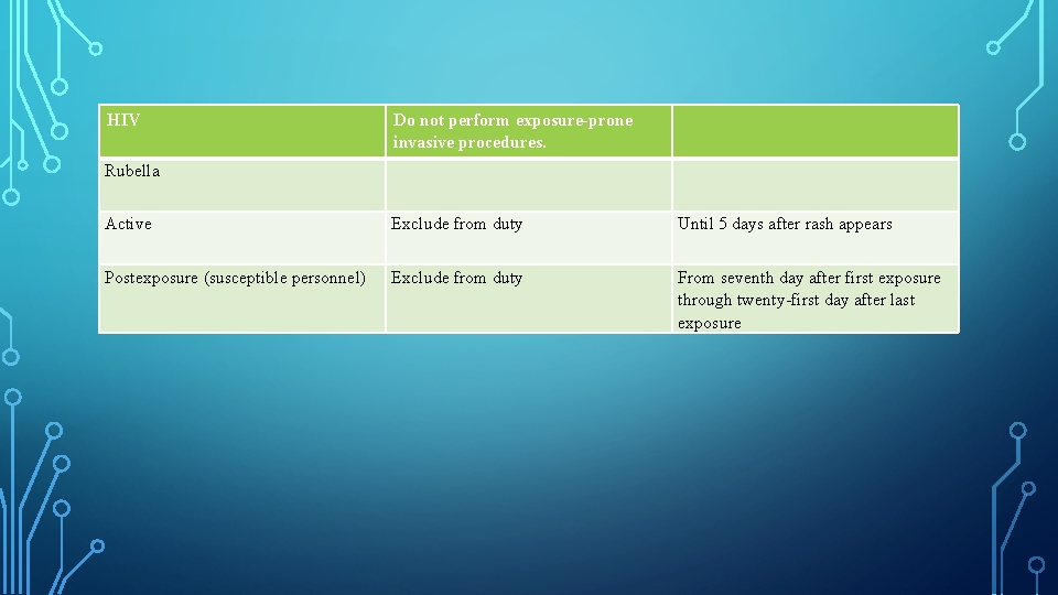  HIV Do not perform exposure-prone invasive procedures. Rubella Active Exclude from duty Until