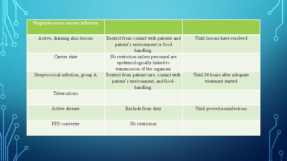  Staphylococcus aureus infection Active, draining skin lesions Until lesions have resolved Tuberculosis Restrict