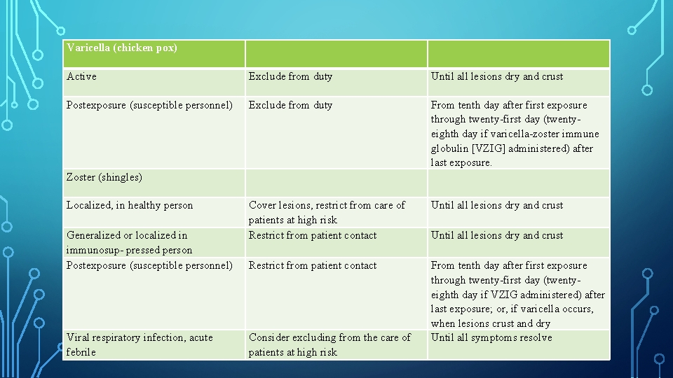 Varicella (chicken pox) Active Exclude from duty Until all lesions dry and crust Postexposure