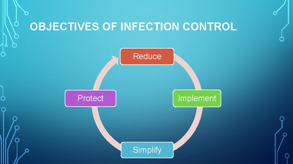 OBJECTIVES OF INFECTION CONTROL Reduce Protect Implement Simplify 