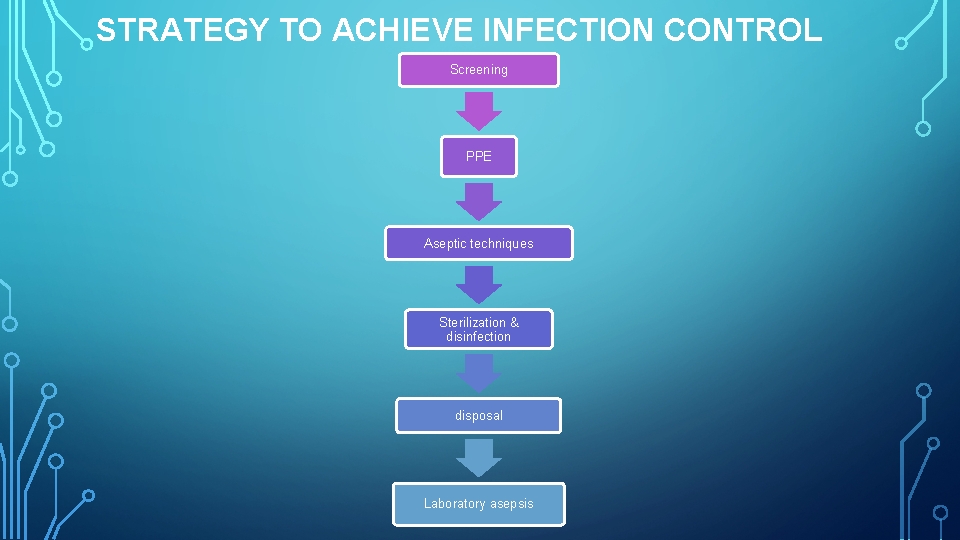 STRATEGY TO ACHIEVE INFECTION CONTROL Screening PPE Aseptic techniques Sterilization & disinfection disposal Laboratory