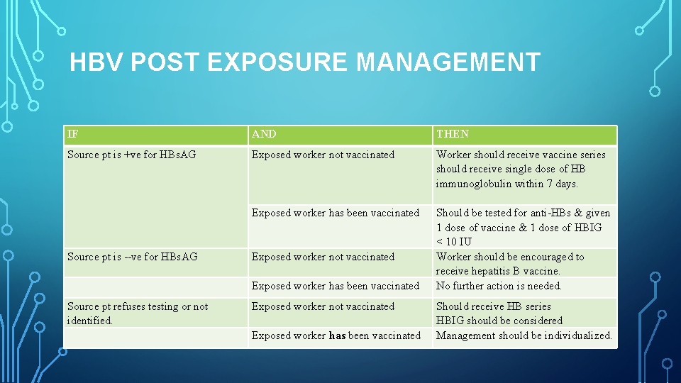 HBV POST EXPOSURE MANAGEMENT IF AND THEN Source pt is +ve for HBs. AG