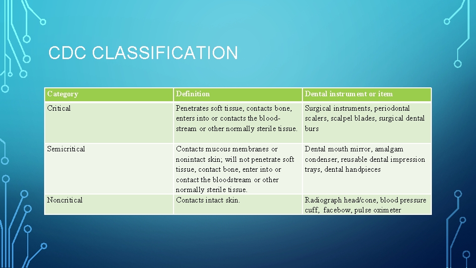 CDC CLASSIFICATION Category Definition Dental instrument or item Critical Penetrates soft tissue, contacts bone,