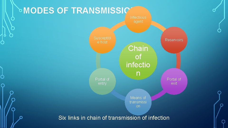 MODES OF TRANSMISSION: Infectious agent Susceptibl e host Reservoirs Chain of infectio n Portal