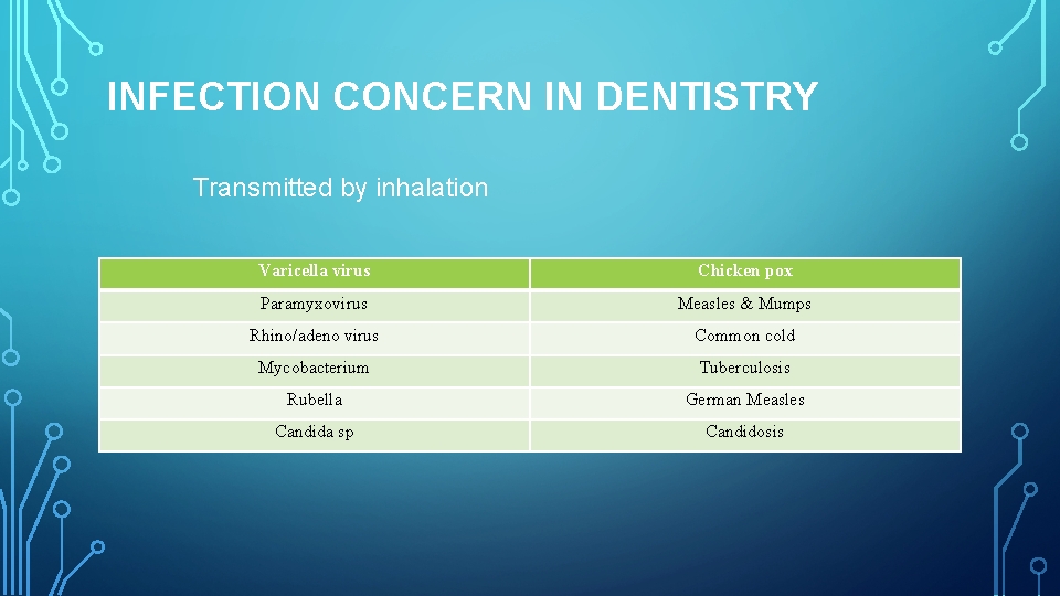 INFECTION CONCERN IN DENTISTRY Transmitted by inhalation Varicella virus Chicken pox Paramyxovirus Measles &