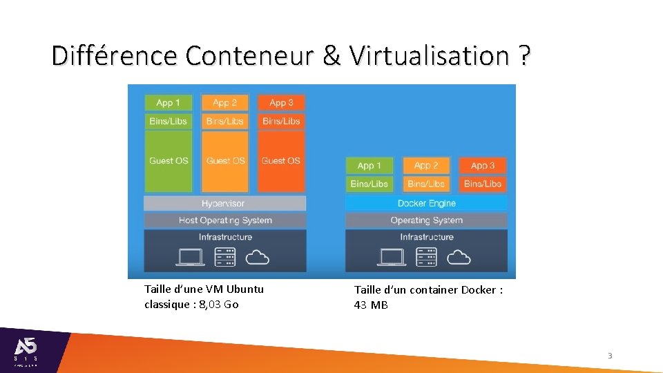 Différence Conteneur & Virtualisation ? Taille d’une VM Ubuntu classique : 8, 03 Go