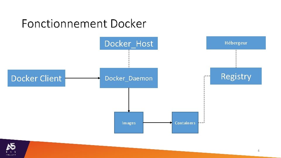 Fonctionnement Docker Client Docker_Host Hébergeur Docker_Daemon Registry Images Containers 4 