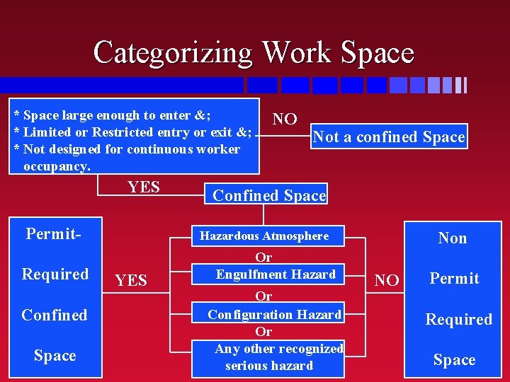 Categorizing Work Space * Space large enough to enter &; * Limited or Restricted