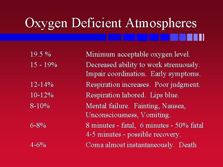 Oxygen Deficient Atmospheres 19. 5 % 15 - 19% 12 -14% 10 -12% 8