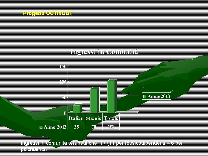 Progetto OUTin. OUT Ingressi in comunità terapeutiche: 17 (11 per tossicodipendenti – 6 per