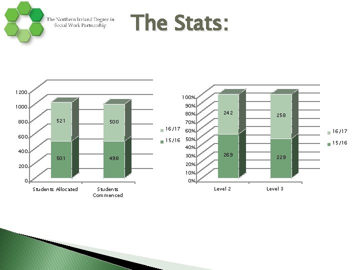 The Stats: 1200 100% 90% 1000 800 521 80% 500 600 400 501 498 The Stats: 1200 100% 90% 1000 800 521 80% 500 600 400 501 498