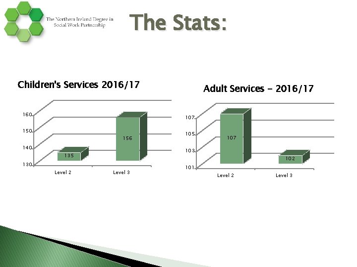 The Stats: Children's Services 2016/17 160 Adult Services - 2016/17 107 150 156 140 The Stats: Children's Services 2016/17 160 Adult Services - 2016/17 107 150 156 140