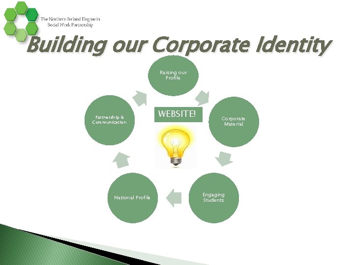 Building our Corporate Identity Raising our Profile Partnership & Communication National Profile WEBSITE! Corporate Building our Corporate Identity Raising our Profile Partnership & Communication National Profile WEBSITE! Corporate
