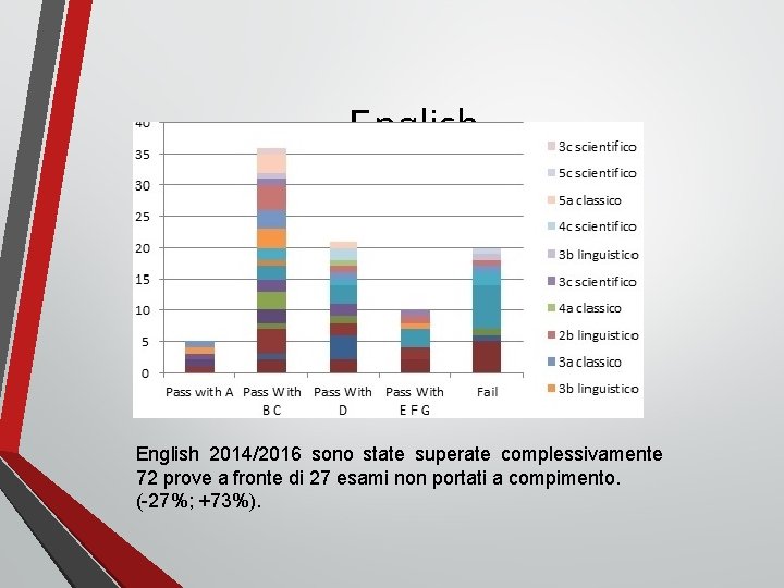 English 2014/2016 sono state superate complessivamente 72 prove a fronte di 27 esami non