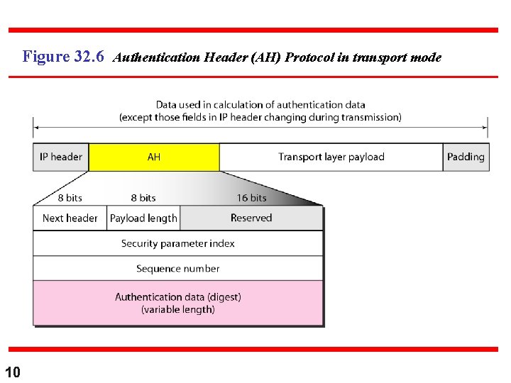 Chapter 32 Security in the Internet IPSec SSLTLS