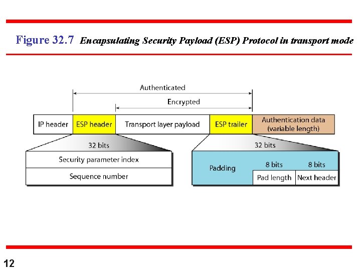 Figure 32. 7 Encapsulating Security Payload (ESP) Protocol in transport mode 12 Figure 32. 7 Encapsulating Security Payload (ESP) Protocol in transport mode 12