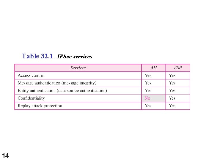 Table 32. 1 IPSec services 14 Table 32. 1 IPSec services 14